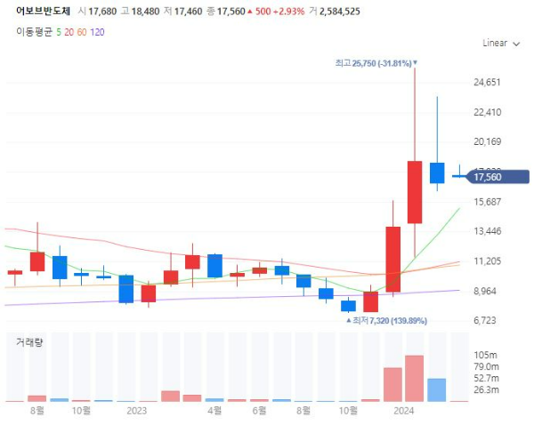 온센서AI관련주대장주수혜주TOP5_어보브반도체