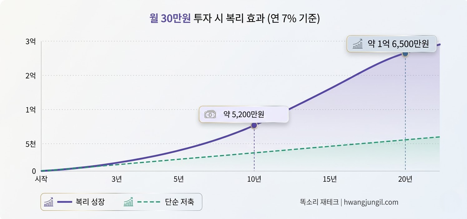 월 30만원 복리 효과 그래프 이미지