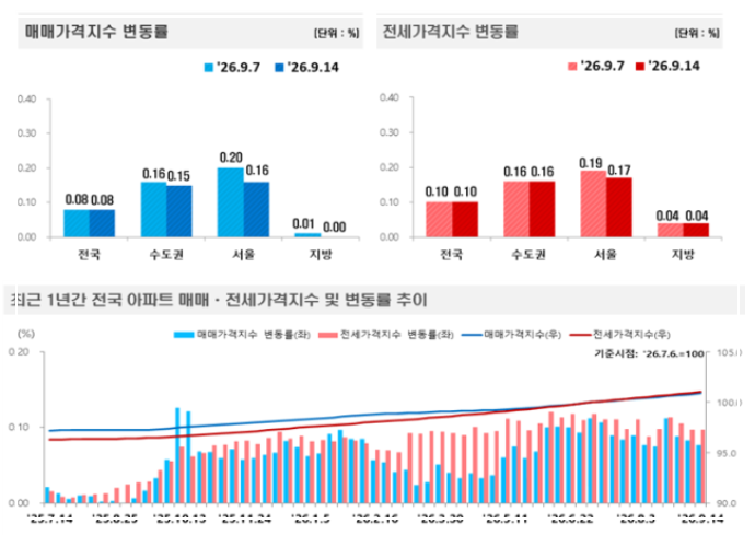 서울 아파트값 84주 상승