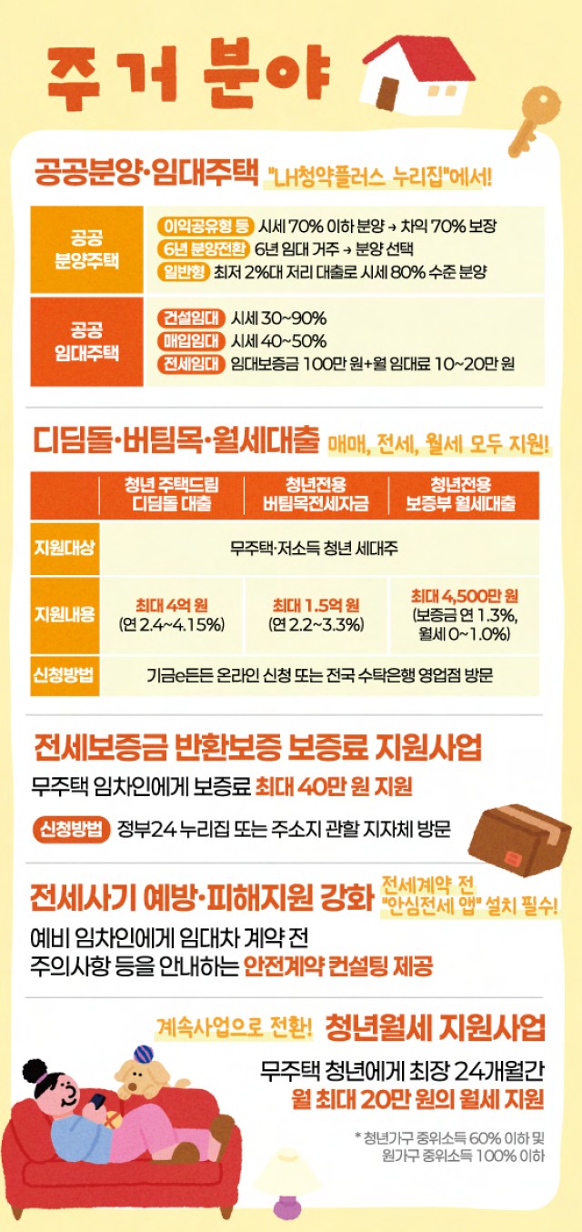 2026 청년 주거지원금 총정리