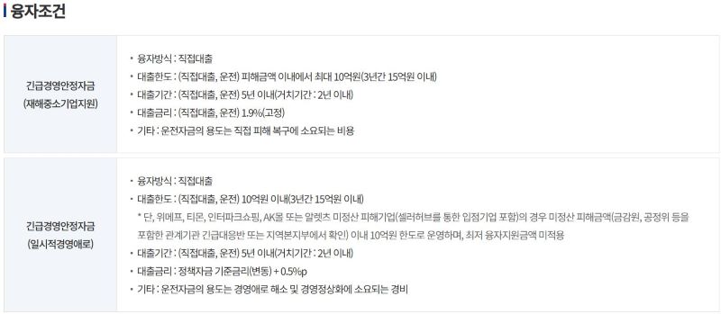 소상공인 긴급경영안정자금 융자조건