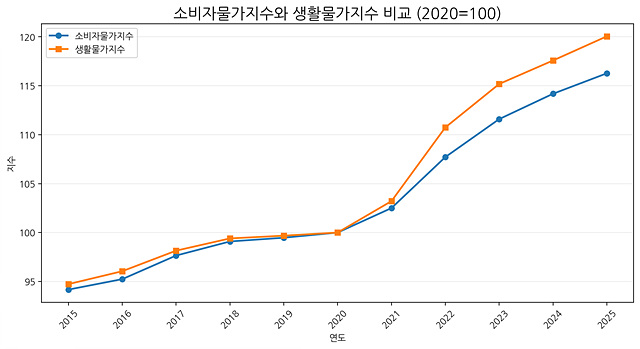 소비자물가지수와 생활물가지수비교