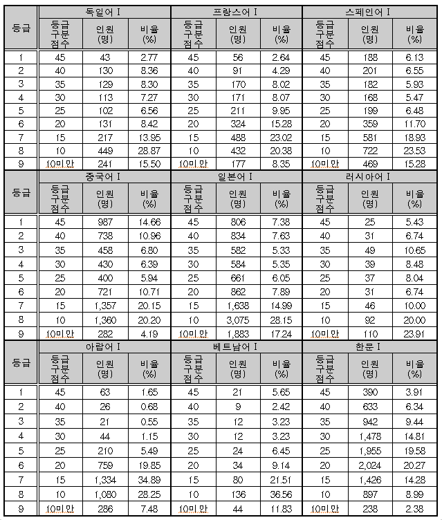 2024학년 수능 제2외국어 및 한문영역 확정 등급컷