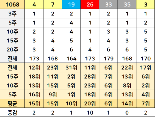로또 예상번호 분석서