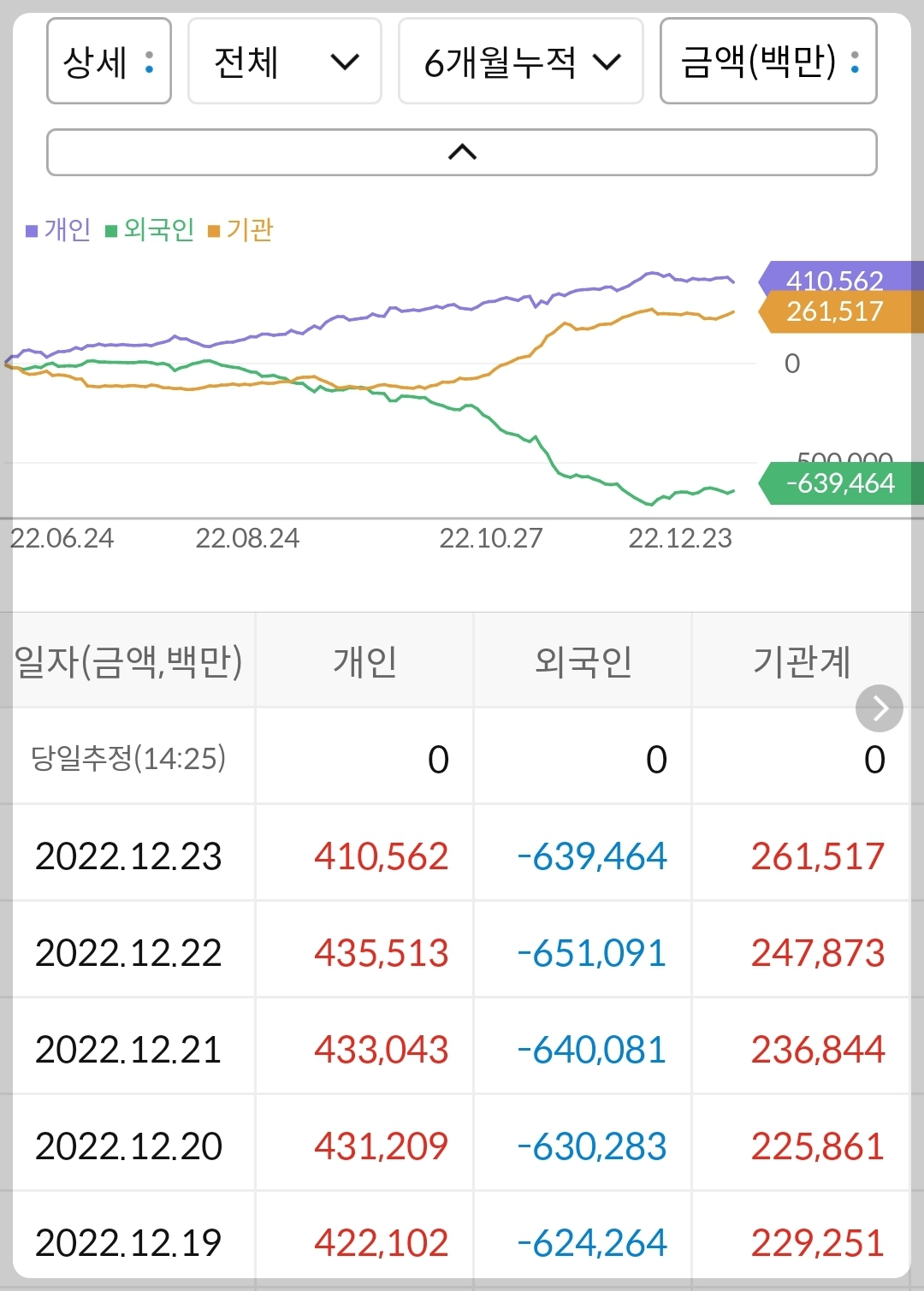 POSCO 누적 수급