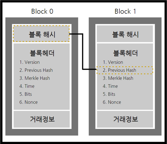 블록 구성