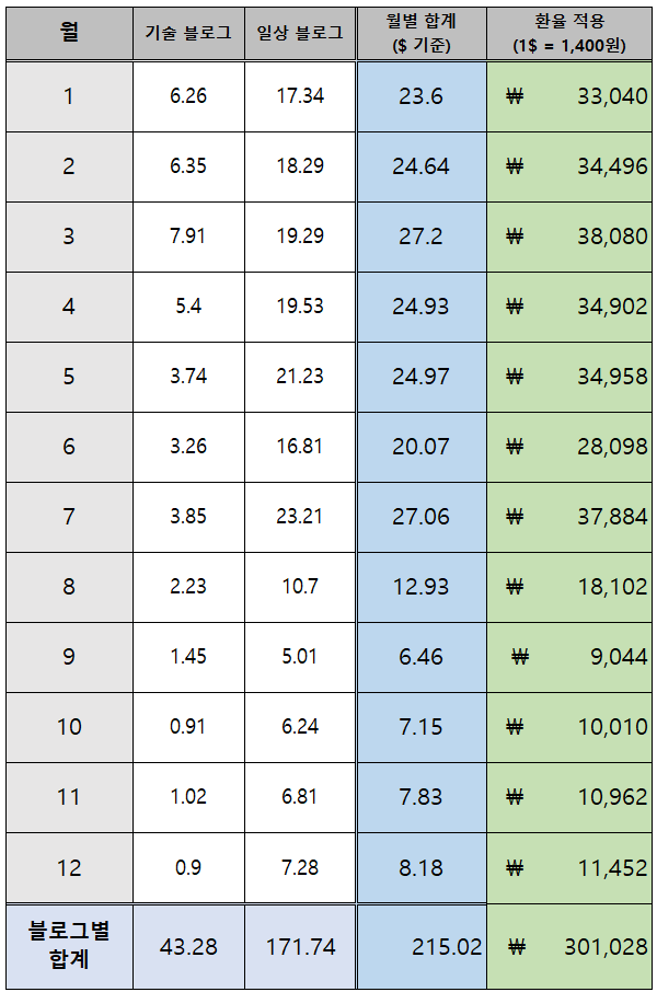블로그 월별 수익 변화