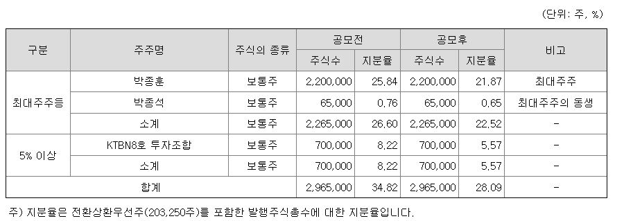 뉴로메카 최대주주