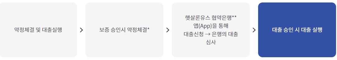 햇살론 유스