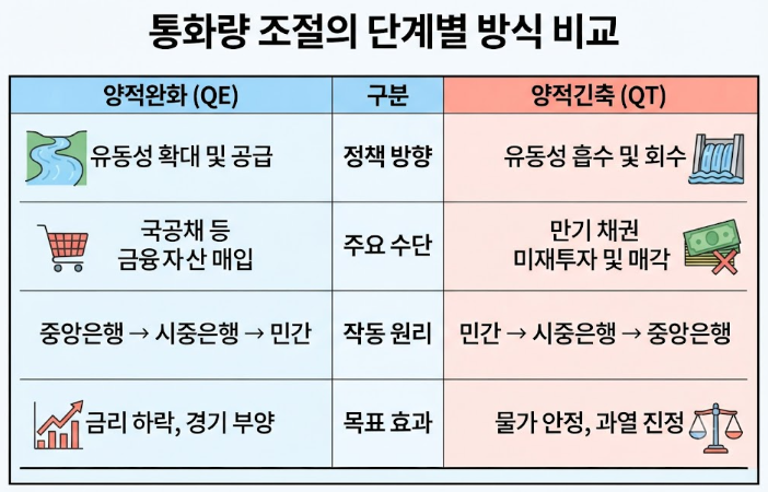 양적완화 긴축