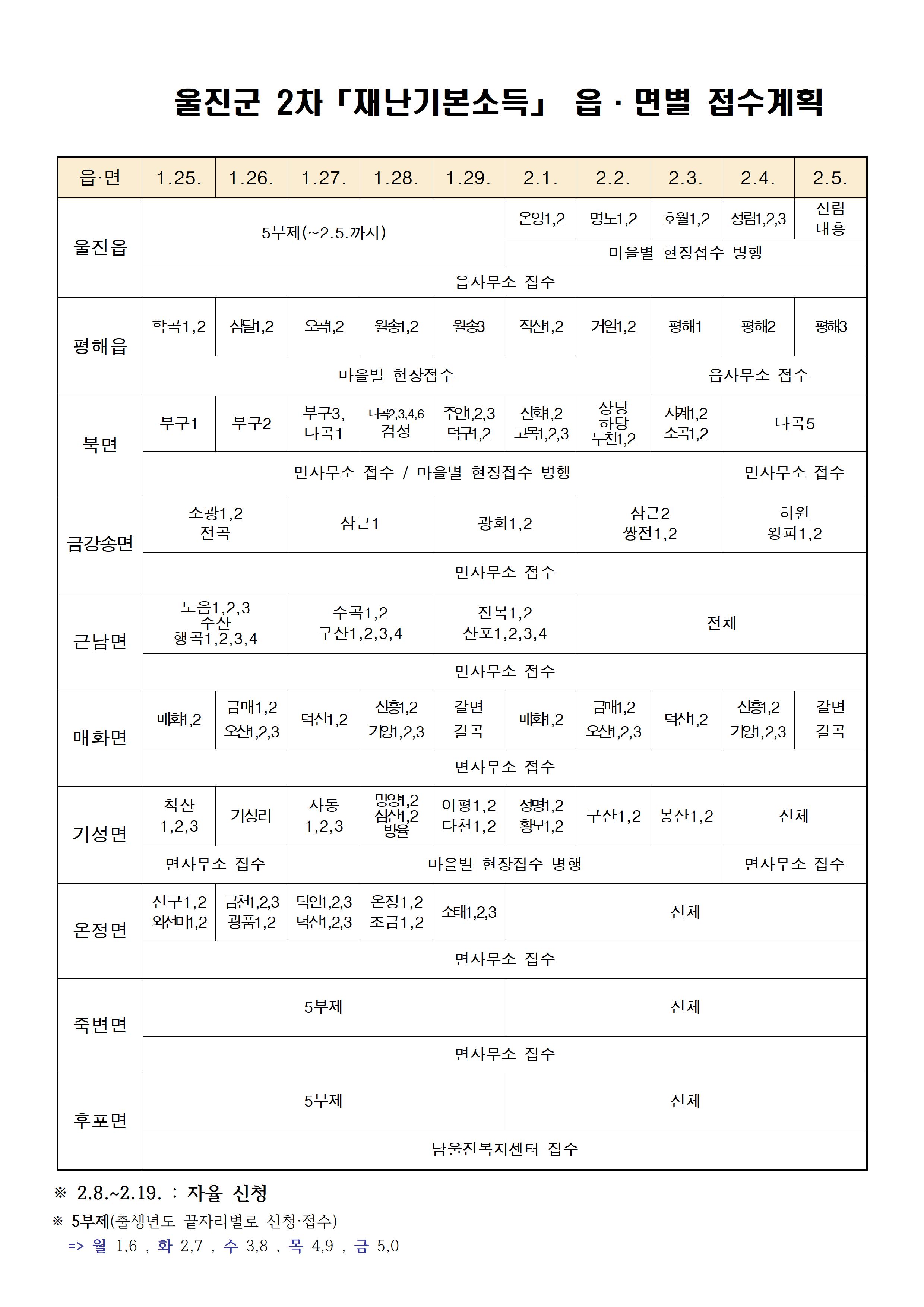 울진군-재난기본소득-읍면별-신청접수계획