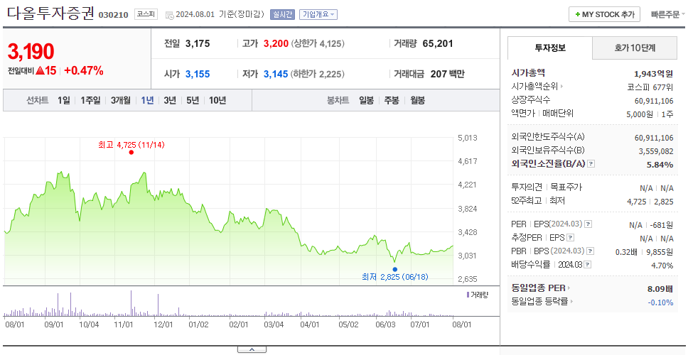 다올투자증권_주가