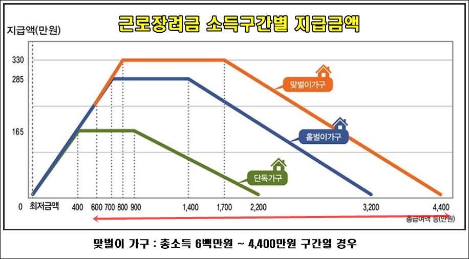 맞벌이가구 소득구간별 지급액