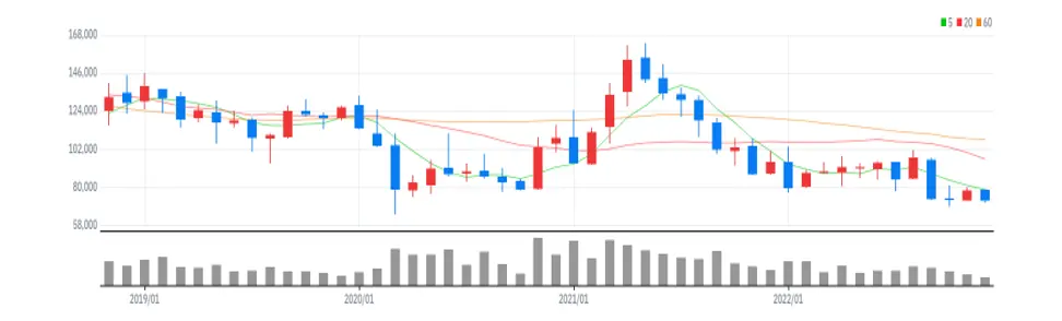 한국조선해양 월봉