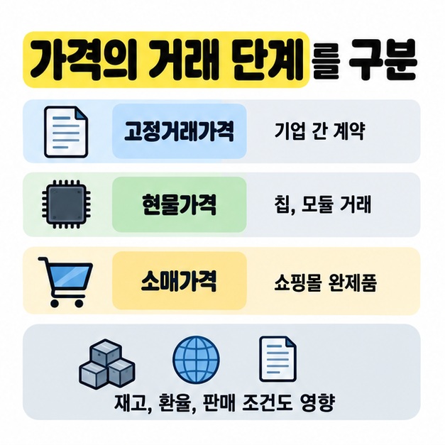 고정거래가격은 기업 간 계약, 현물가격은 칩과 모듈 거래, 소매가격은 쇼핑몰 완제품으로 나누고 재고와 환율 및 판매 조건의 영향도 설명한 표