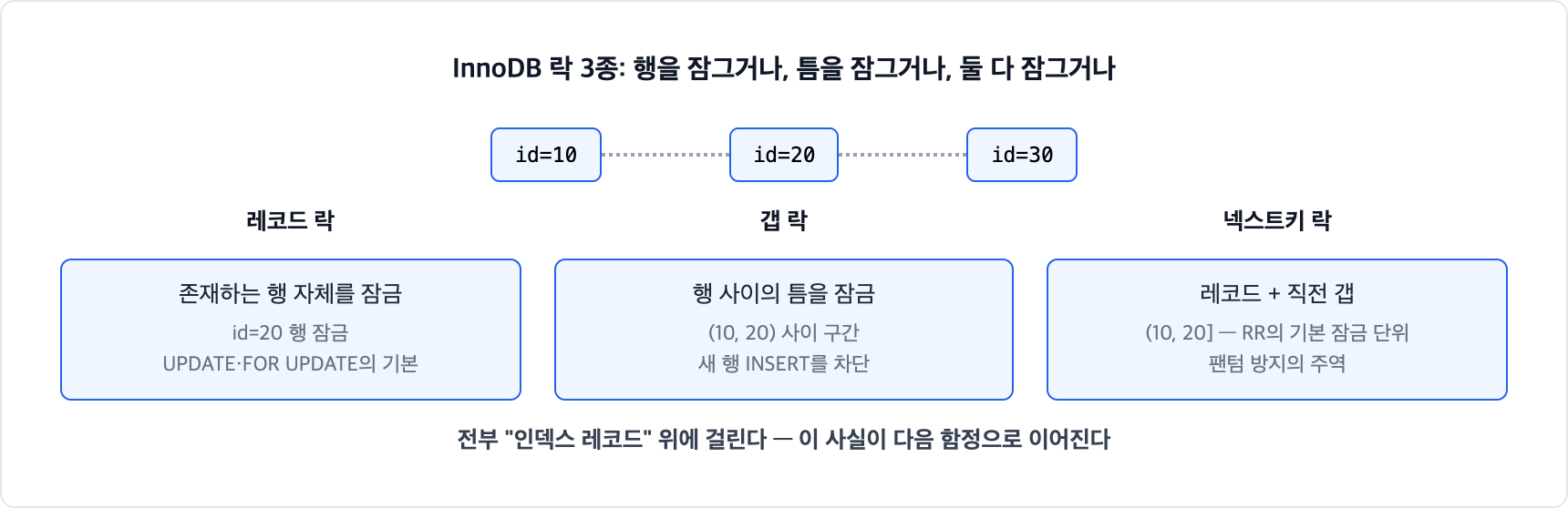 InnoDB 락 3종. 레코드 락은 존재하는 행 자체를 잠그고, 갭 락은 행 사이의 틈을 잠가 INSERT를 차단하며, 넥스트키 락은 레코드와 직전 갭을 함께 잠그는 REPEATABLE READ의 기본 잠금 단위다