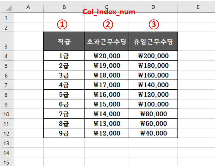 VLOOKUP함수 사용법