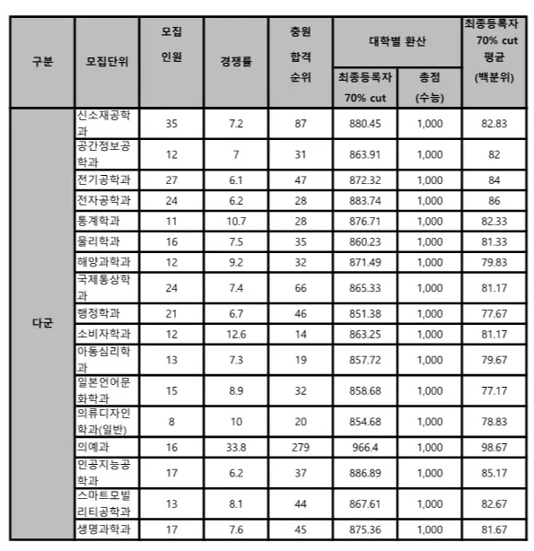 인하대 다군 정시등급 2024 사진