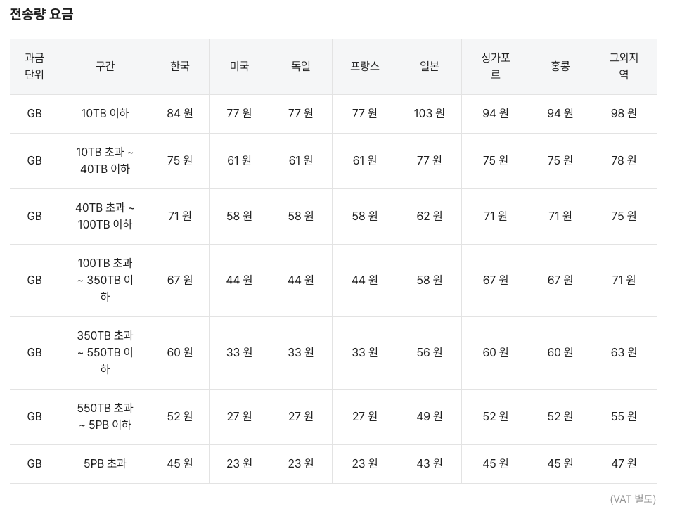 NCloud Global Edge 요금 정보