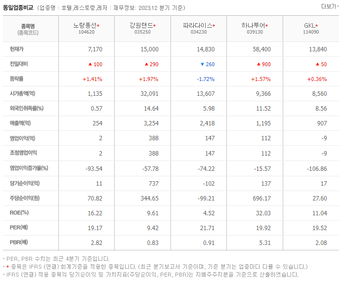 노랑풍선_동종업비교자료