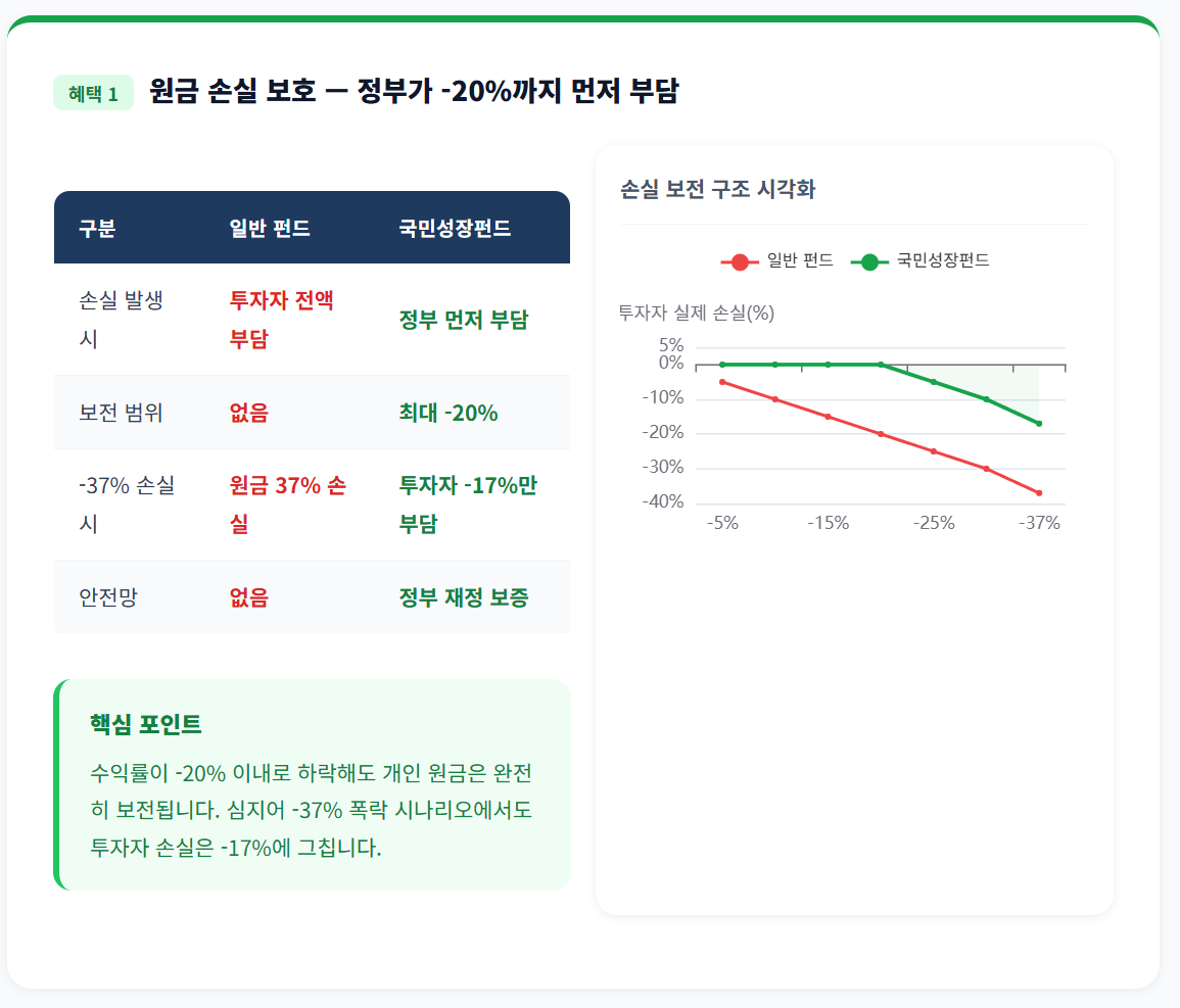 원금손실보호
