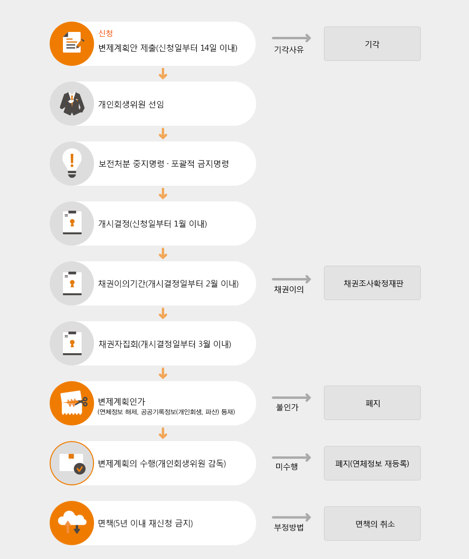 개인회생-절차