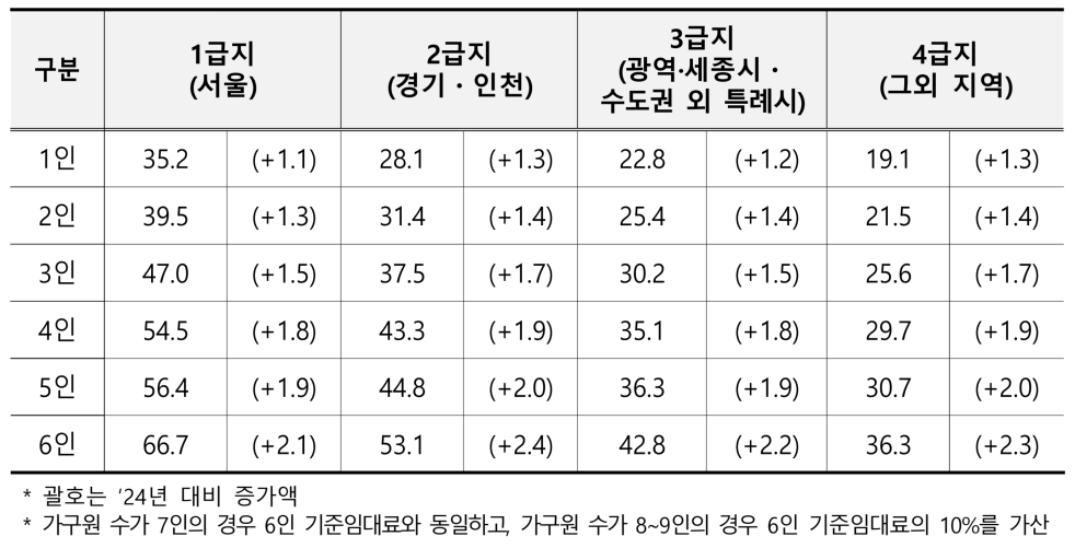 임차가구 지원 확대