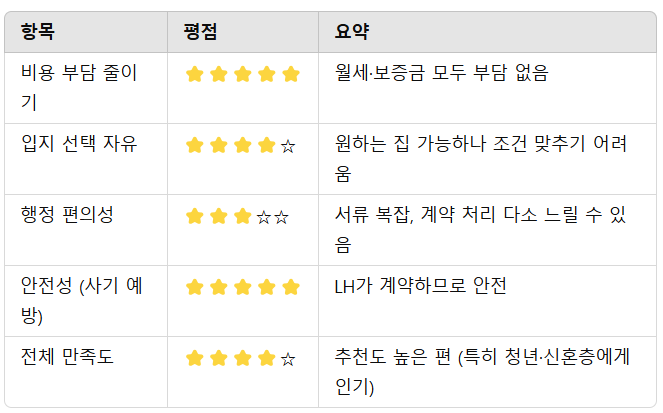 든든전세주택 후기 요약