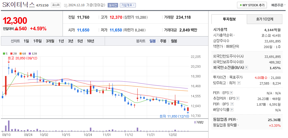 SOFC 관련주 SK이터닉스 주가 차트