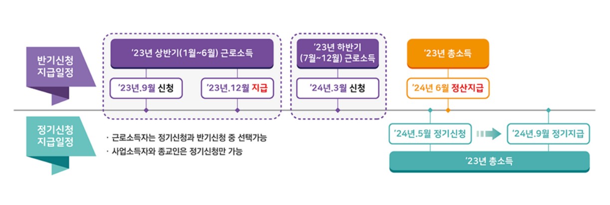 2024 근로장려금 지급일 결정 신청자격 신청조건 신청방법