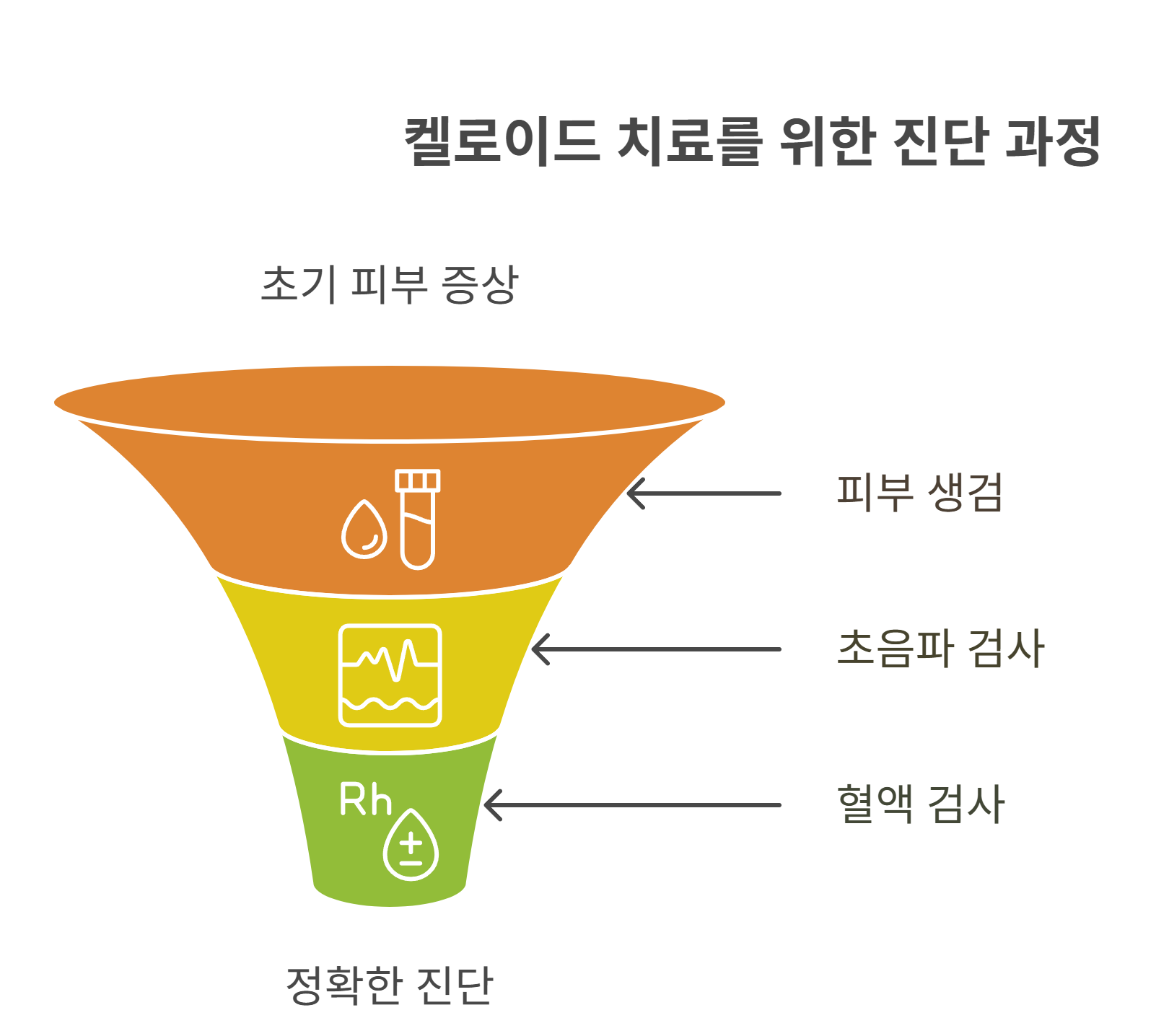 치료 전 꼭 받아야 할 진단 검사들