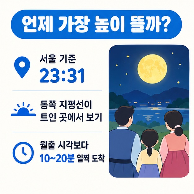 2026년 추석 9월 25일 서울 17시 34분 이후 달이 보이면 소원을 빌 수 있음을 보여주는 카드뉴스