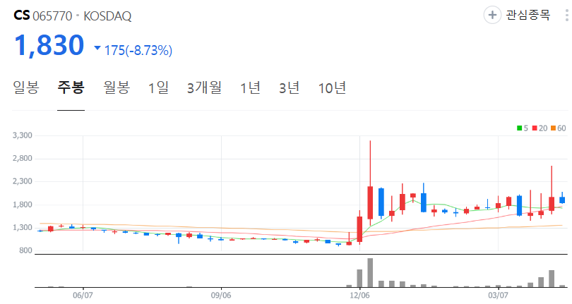 CS-주가-주봉