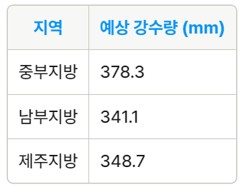 장마철 강수량