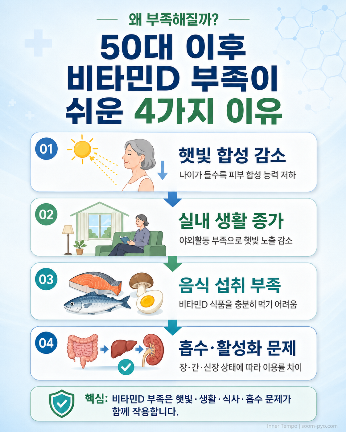 비타민D 부족 4가지 이유
