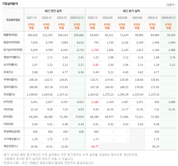 현대건설_실적