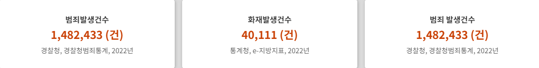 범죄 발생 및 검거 현황