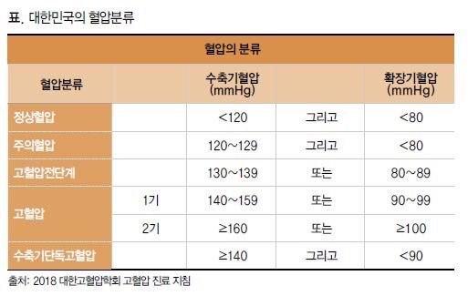 대한민국의 혈압분류