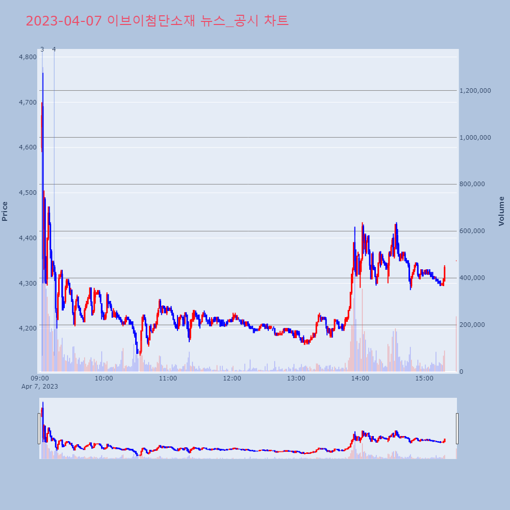 이브이첨단소재_뉴스공시차트