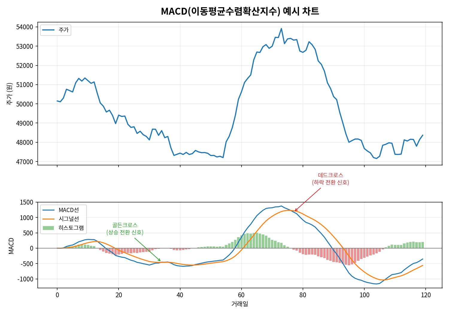 MACD예시차트