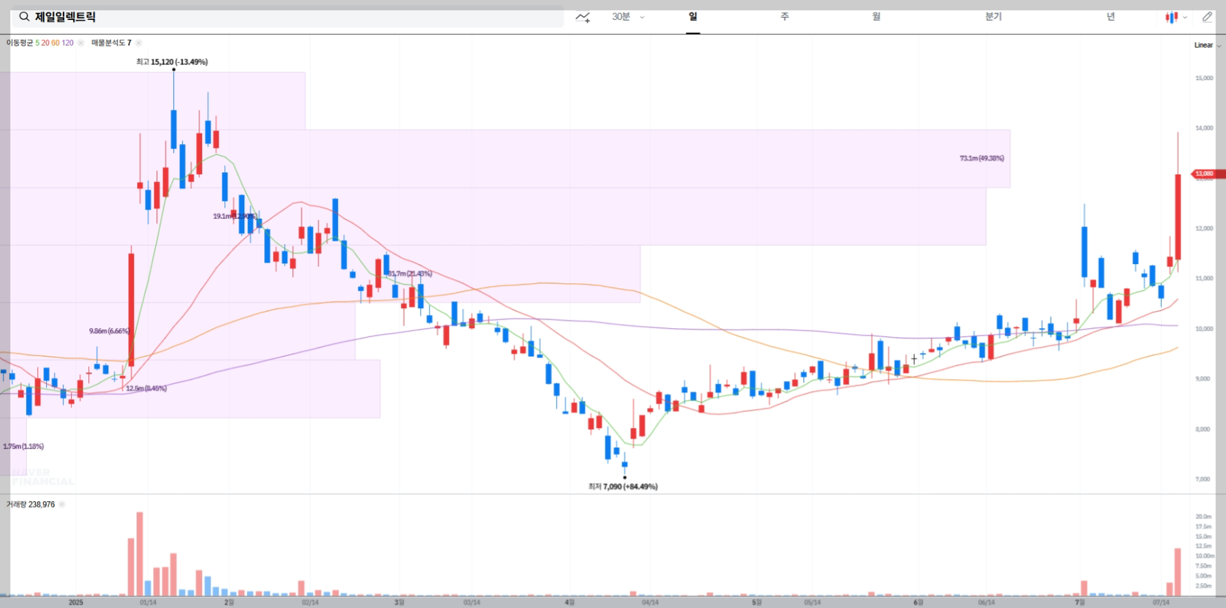 제일일렉트릭 현재 주가 차트