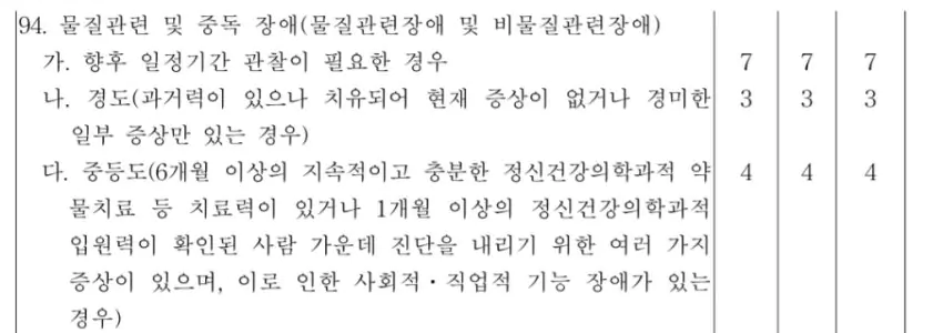 물질관련 및 중독장애 중독으로 사회생활 어려워도 4급