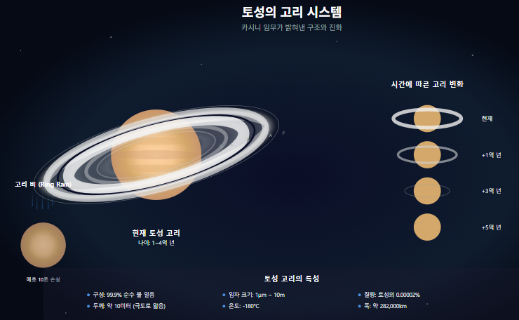 토성의 고리
