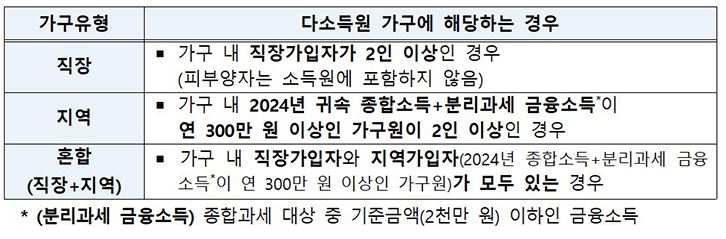 소비쿠폰 신청 및 조회 방법