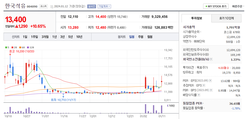 한국석유 일봉차트