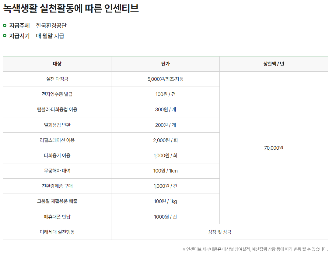녹색생활 실천활동에 따른 인센티브