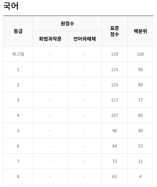 2024 11월 수능 등급컷