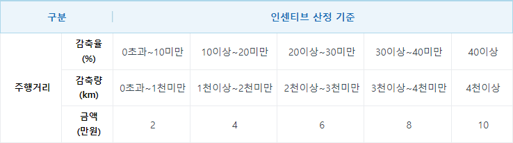 자동차탄소중립포인트2