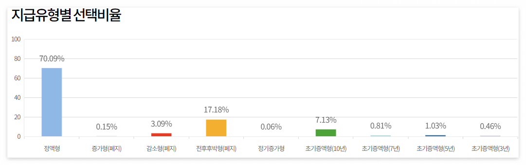 2024년 주택연금 총정리: 가입조건, 지급 방식, 수령금액 계산, 신청방법, 장단점