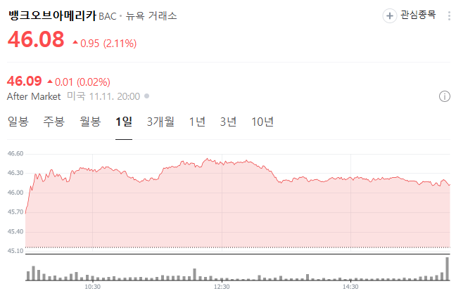 뱅크오브아메리카 트럽프수혜주 관련주